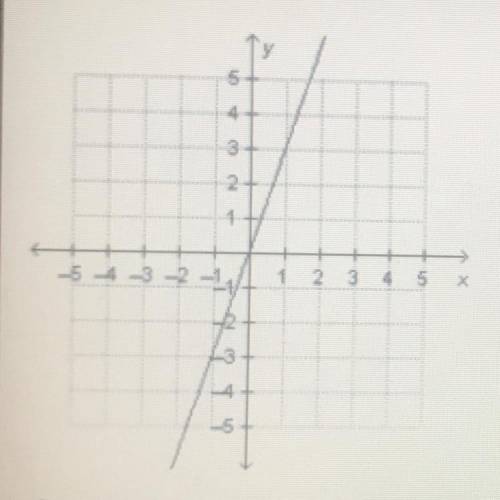 Which explains whether or not the graph represents a direct variation?

•The graph has a constant