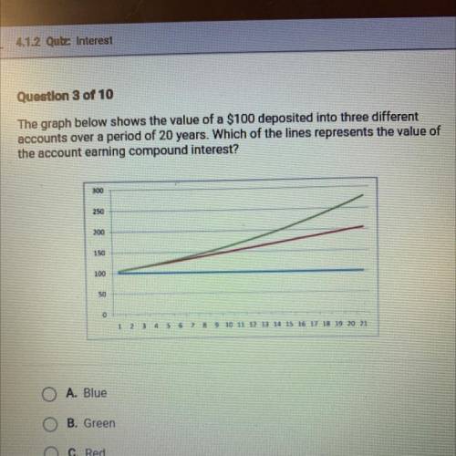 The graph below shows the value of a $100 deposited into three different

accounts over a period o