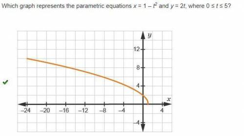 Which graph represents the parametric equations x = 1 – t2 and y = 2t, where 0 ≤ t ≤ 5?

ANSWER: A