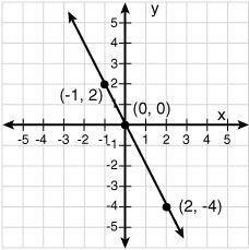 What is the equation of the following direct variation?

y = 2 x
y = 1/2 x
y = -1/2 x
y = -2 x