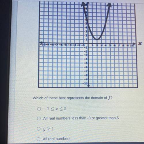 The graph of the quadratic function f is shown on the grid below.

-
Which of these best represent