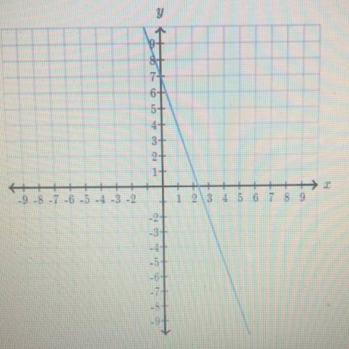 Find the equation of the line.
Use exact numbers.