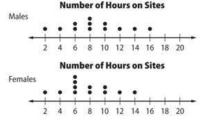 . The dot plot shows the number of hours students spent last week on social networking sites. Which