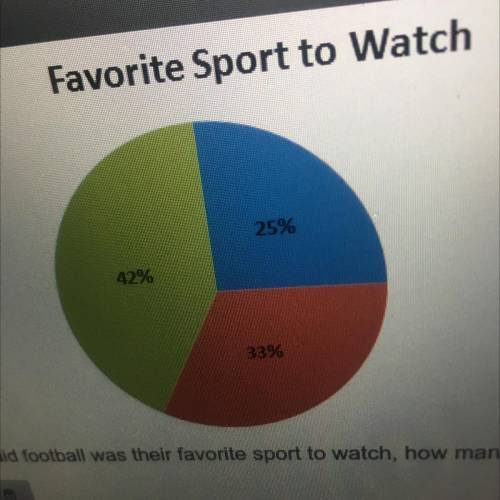 Soccer

baseball
football
If 210 people said football was their favorite sport to
watch, how many