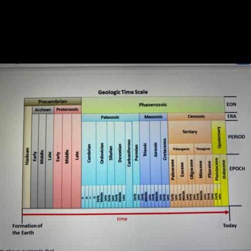The diagram above suggests that

A. geologic time periods occur in repeating cycles.
B.the Earth h