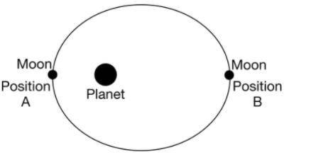 The figure above shows the position of a moon that orbits a planet in an elliptical path. Two speci