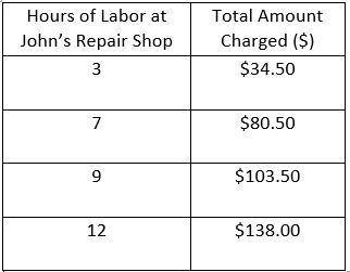 Joe and John have Repair shops. Joe charges $11.25 per hour for repairs.

The table below show's J