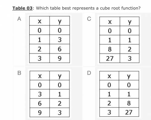 Which table best represents a cube root function?
