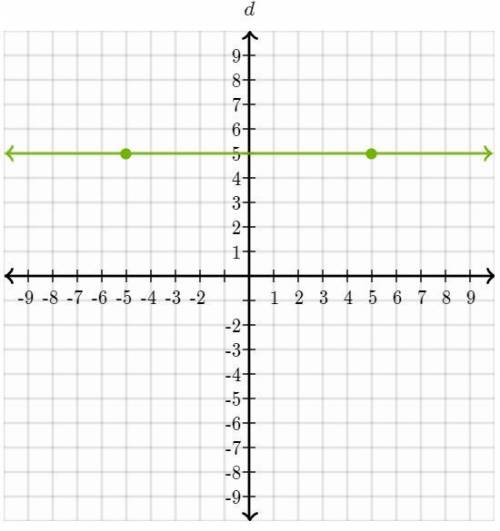 Graph the line that represents a proportional relationship between d and t with the property that a