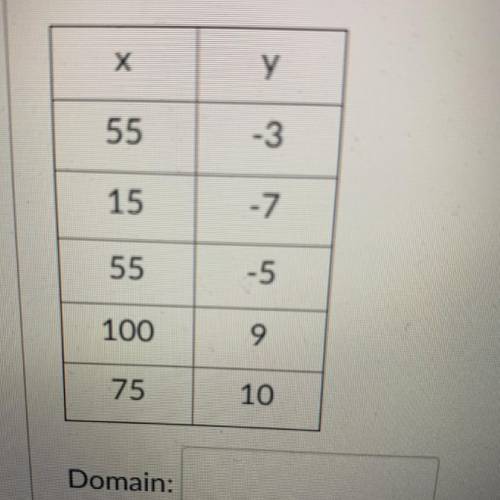 Find the domain and range of the relation.
HELP