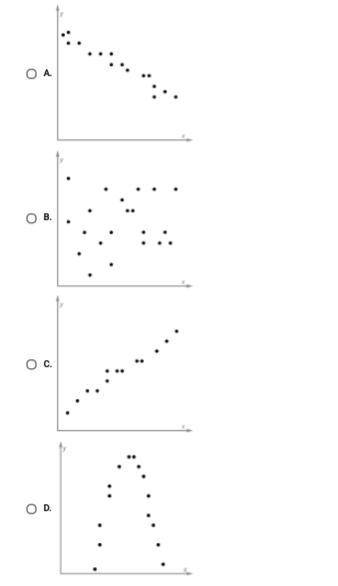 Which scatter plots shows a nonlinear association