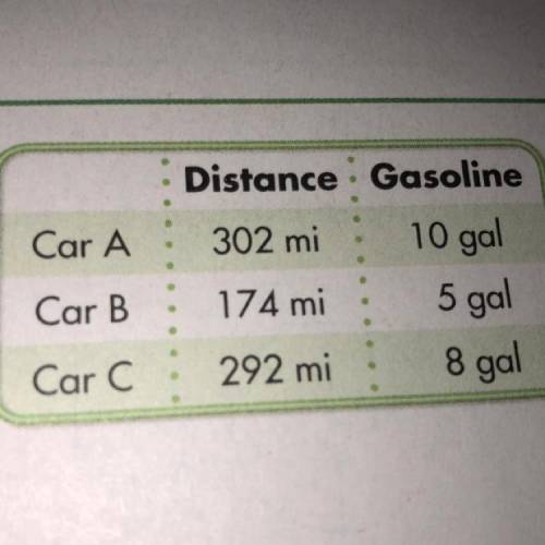 Which car traveled the farthest on
1 gallon of gas? Show your work.