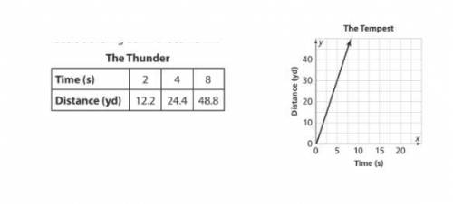 Question 1: The table and graph below show the average speeds of two gravity racers traveling down