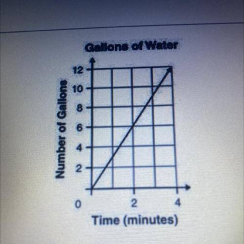 The graph shows the relationship between the number of gallons of water and time.

Based on this i