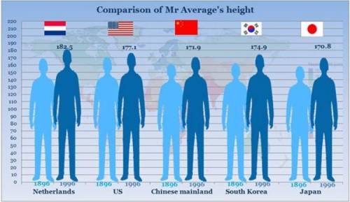 Compare average is 5.2 inches not for height tho