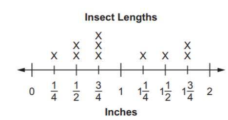 Blake measures the lengths, in inches, of 10 insects. He records the lengths of the insects on this