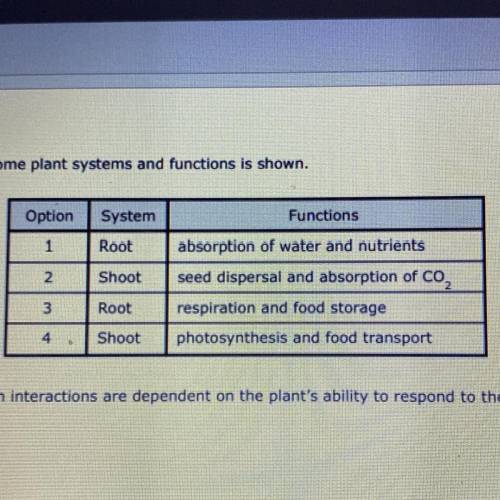 Based on the chart, Which system interactions are dependent on the plant's ability to respond to th