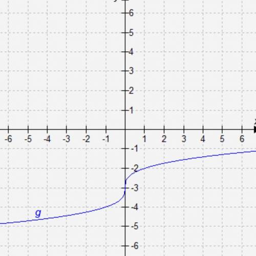 10 points!!!

The graph shows function g, a transformation of .
Which equation represents the grap