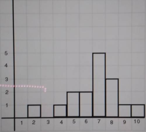 A set of quiz scores is shown in the histogram below. the mean of the data set is 6.625 and the pop