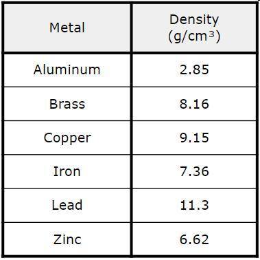 The table shows various of differnt metals which subtance has a volume of 7cm and a mass of 51.52g