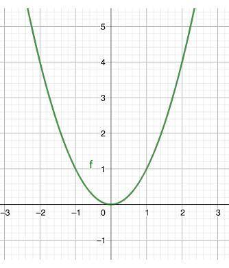 Is the following graph exponential? Explain how you know.
