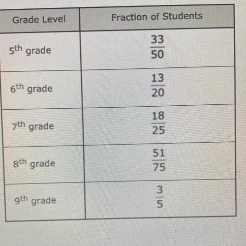 The table shows the fraction of students from different

grade levels who are in favor of adding n