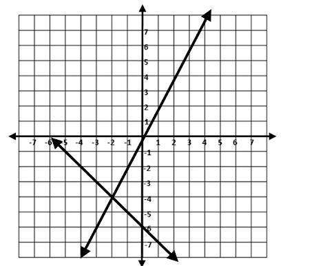 Natalie solved a system of equations by graphing as shown below. Which of the following is a true s