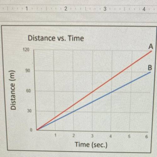 Which line (A or B) represents a faster
speed?