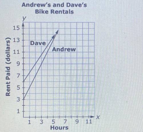 The graph shown compares the rent Andrew and Dave pay for renting bikes from different stores

Aft