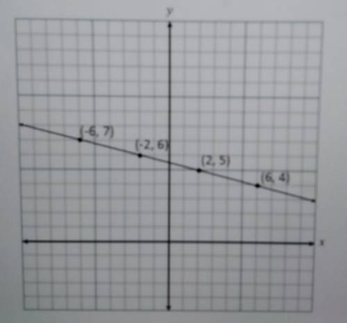 What is the slope of the line shown? ​