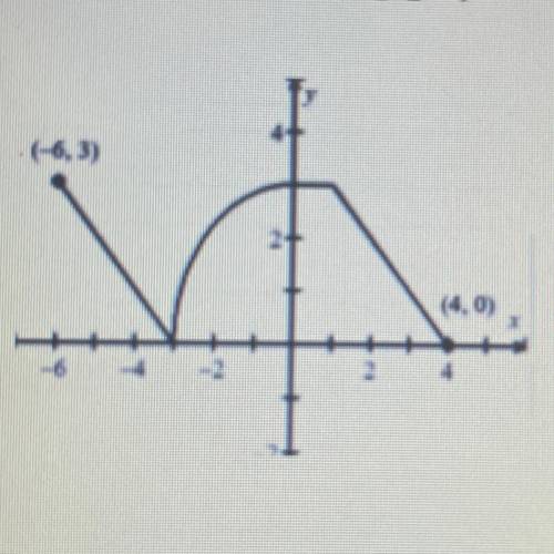 Consider the following graph of f(x):

(4.0)
Evaluate the following. (You may leave answers in ter