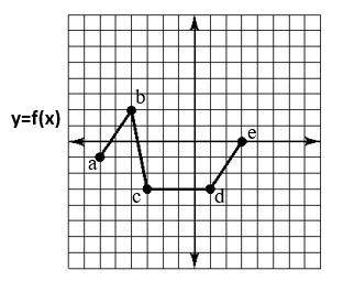 Refer to the graph y= f(x). Identify the ordered pair for point a on the graph of the transformed f