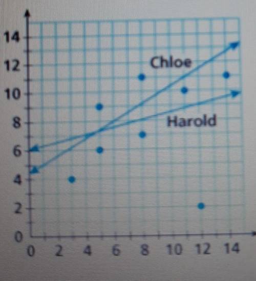 Harold and Chloe each drew a trend line for the given data set

whose trend line is a closer fit?