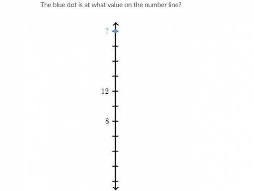 Fine the value of the blue dot on the number line