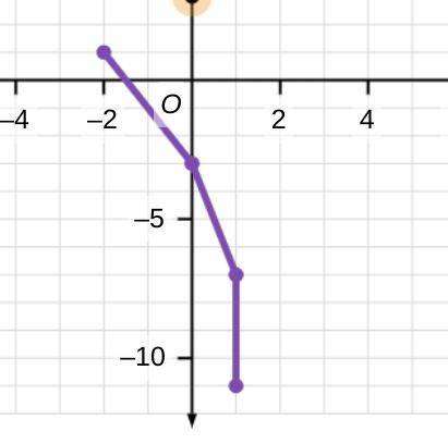 Is this graph a function?