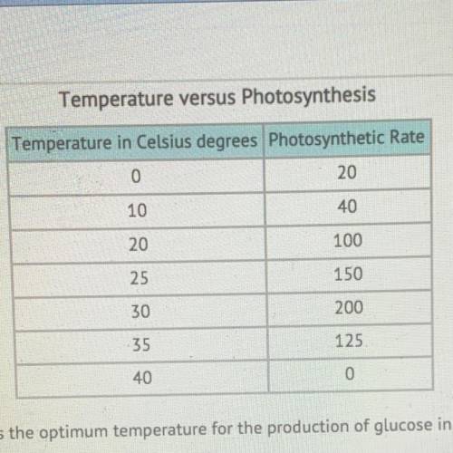 According to the table, what is the optimum temperature for the production of glucose in plants?