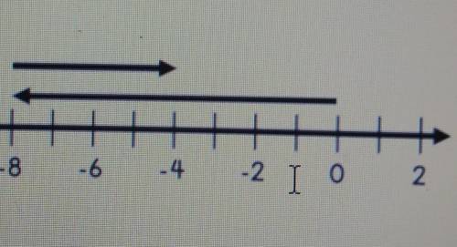 WRITE AN EQUATION TO REPRESENT THE NUMBER LINE BELOW. + - 10 -8 -6 -4 -2. 0 2​