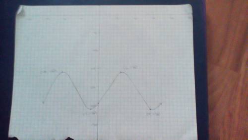 How can I get started looking for the characteristics of this graph? The parent function is cosine.