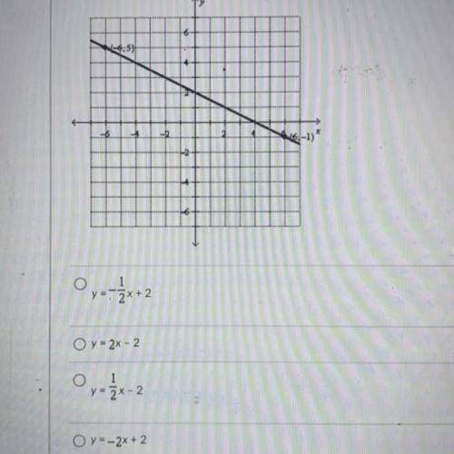 Write an equation in slope-intercept form of the line shown. HELP