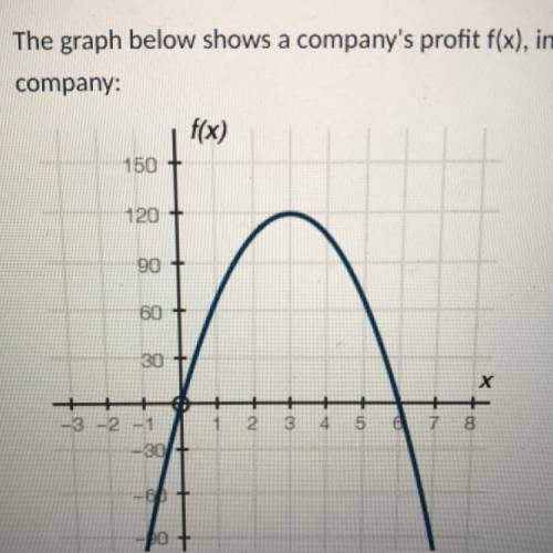 The graph below shows a company's profit f(x), in dollars, depending on the price of goods x, in do