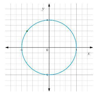 Part A: What is the sine of the point shown on this graph. Explain how the unit circle can be used