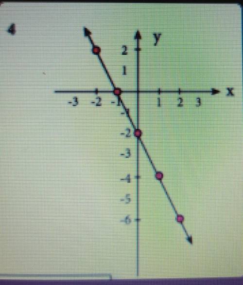 What is the gradient of the following shape​