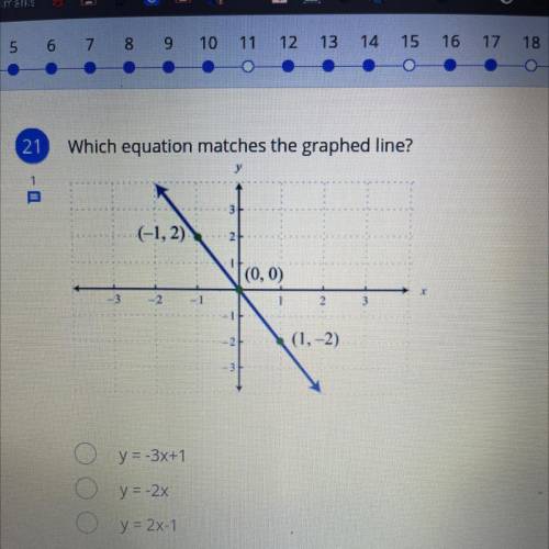 What equation matches the graphed line