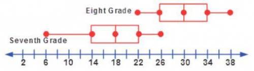 What is the IQR of each set?HELP!