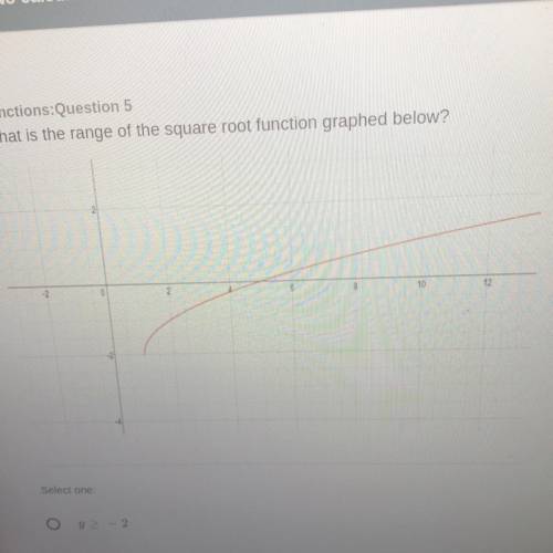 What is the range of the square root function graphed below?
