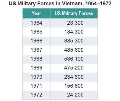Study the chart showing levels of American troops in Vietnam.

Based on this chart, why did antiwa