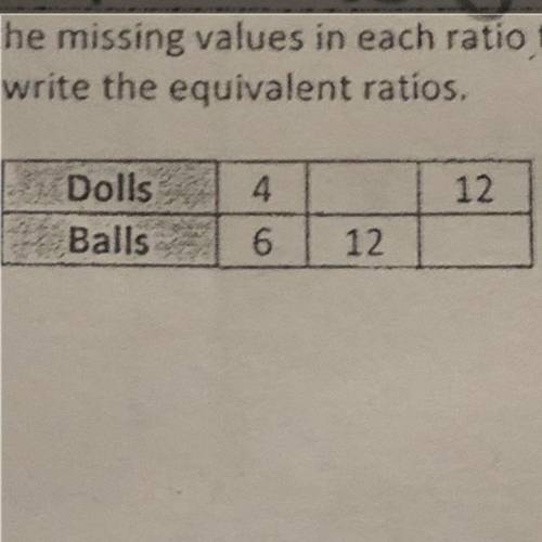 Find the missing values in each ratio table. Then write the equivalent ratios.