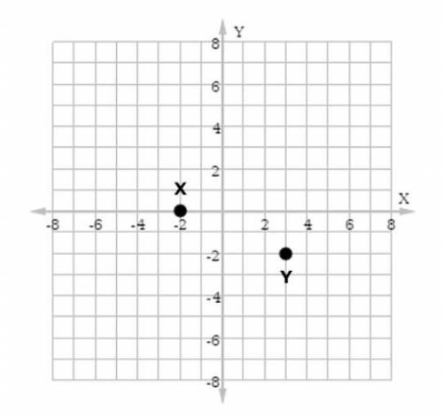 Find the distance between the points X and Y shown.