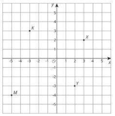 Using the four points from above which of the following coordinate points are 3 units from point k?