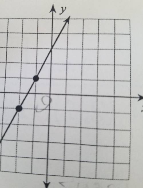 Find the slope given on the graph ​